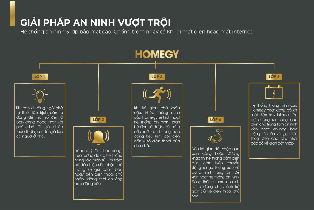 giải pháp cảnh báo an ninh 5 lớp Homegy